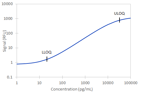 Simple Plex Mouse IL-7 Assay Standard Curve